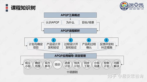 APQP產(chǎn)品開發(fā)與項目管理 倉儲擔保中的協(xié)同與風險控制