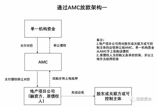 2020年1-5月地產融資放款通道與項目擔保實務詳解