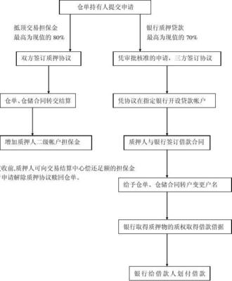 倉單質押流程與倉儲擔保操作指南