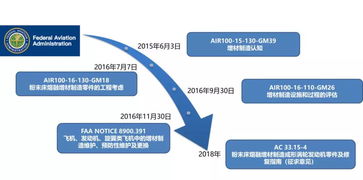 行業觀察 FAA如何保障產品質量及批生產穩定性——項目擔保機制詳解
