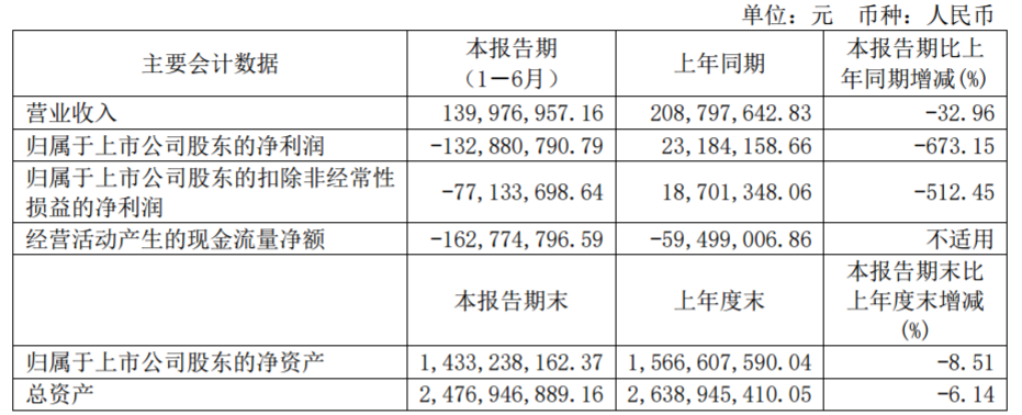 主營業務營收驟降超70%，ST紫晶上半年由盈轉虧，倉儲擔保何去何從？